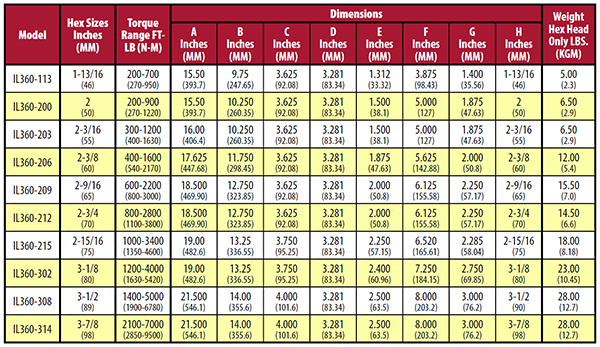 Hydraulic Fitting Torque Chart