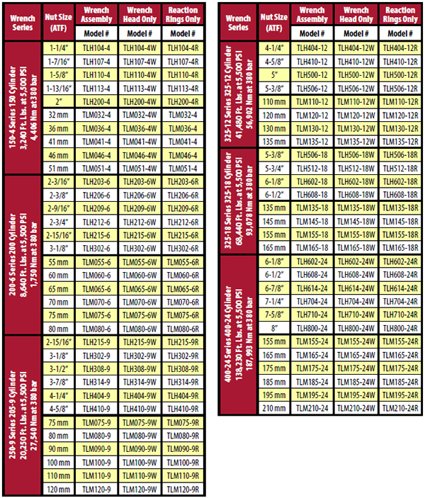 Socket Wrench Clearance Chart