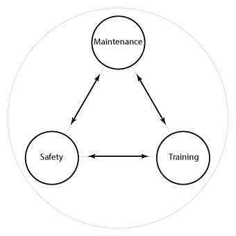 An Equilateral Triangle formed by the footprint of the stool. The three points represent the three agents (departments to engage with) for change.