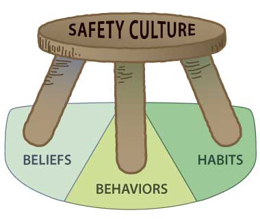 Three Legged Stool for SAFETY CULTURE, each leg represents an aspect of safety. The are: Beliefs, Behaviors and Habits.